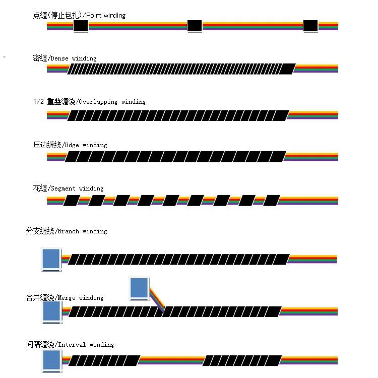 ワイヤーハーネステープ包装機、ワイヤーテープ包装機、テープ包装機のサンプル